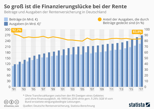 Grafik: Die Finanzierungslücke bei der Rente im Laufe der Jahre.