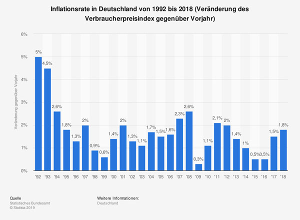 GRafik: Inflationsrate in DEutschland