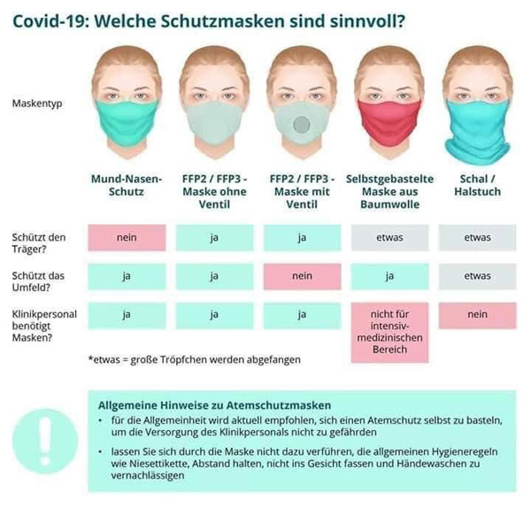 Eine Grafik zeigt, wie wirkungsvoll die unterschiedlichen Schutzmasken gegen den Coronavirus sein können.