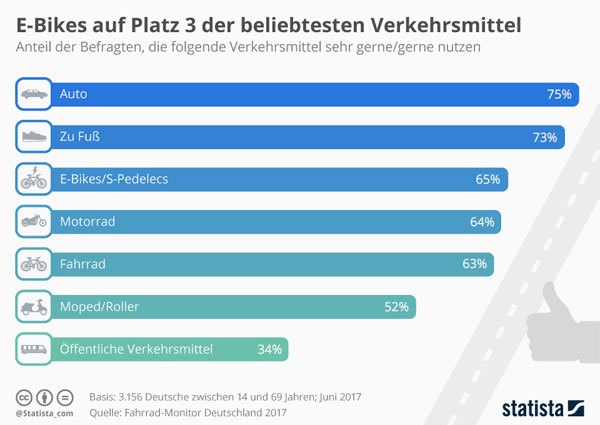 Statistik: Die beliebtesten Verkehrsmittel der Deutschen.