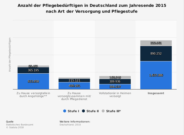 statistik: Pflege in Deutschland