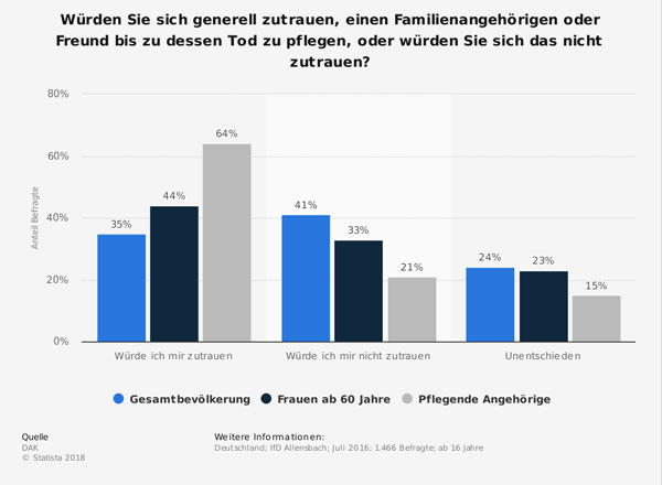 statistic_umfrage-in-deutschland-zur-bereitschaft-angehoerige-bis-zum-tod-zu-pflegen-2016