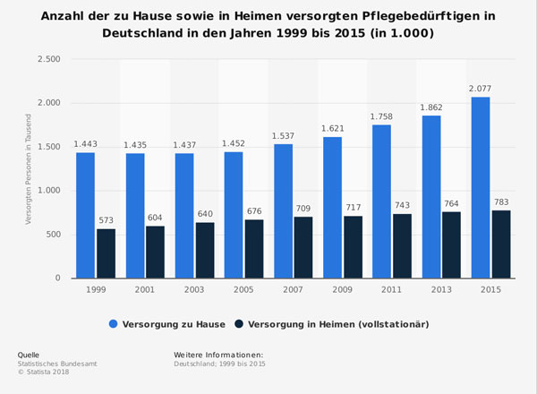 Statistik über die Anzahl der zu Hause sowie in Heimen versorgten Pflegebedürftigen.