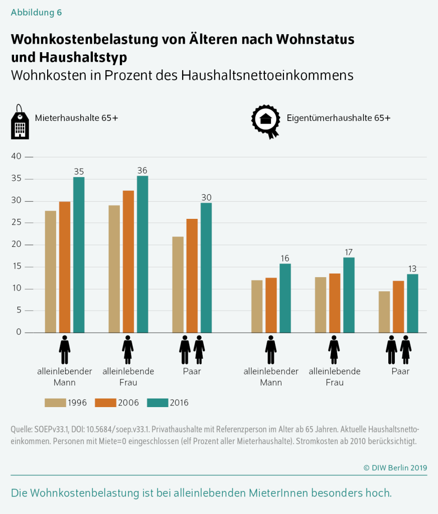 Grafik: Wohnkostenbelastung von Älteren nach Wohnstatus und Haushaltstyp.